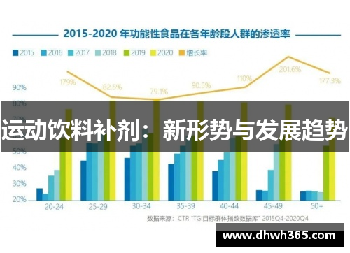 运动饮料补剂：新形势与发展趋势